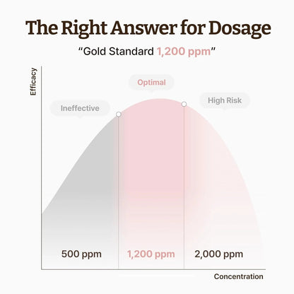Chart titled 'The Right Answer for Dosage' with a gold standard concentration of 1,200 ppm.