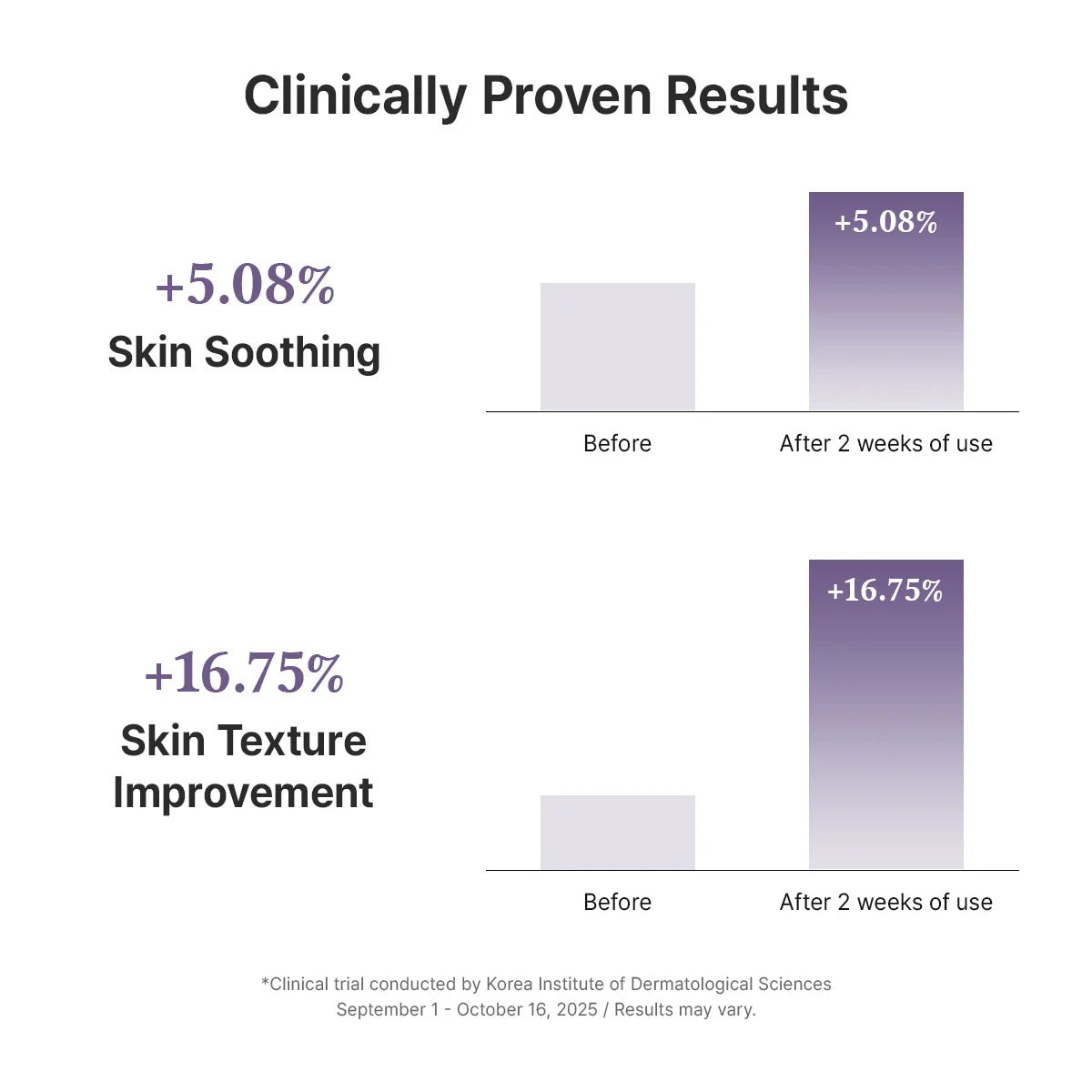 Graph showing clinically proven results of skin soothing and texture improvement with a 2-week usage period.