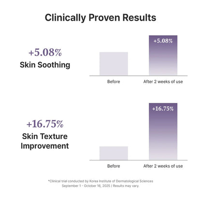 Graph showing clinically proven results of skin soothing and texture improvement with a 2-week usage period.