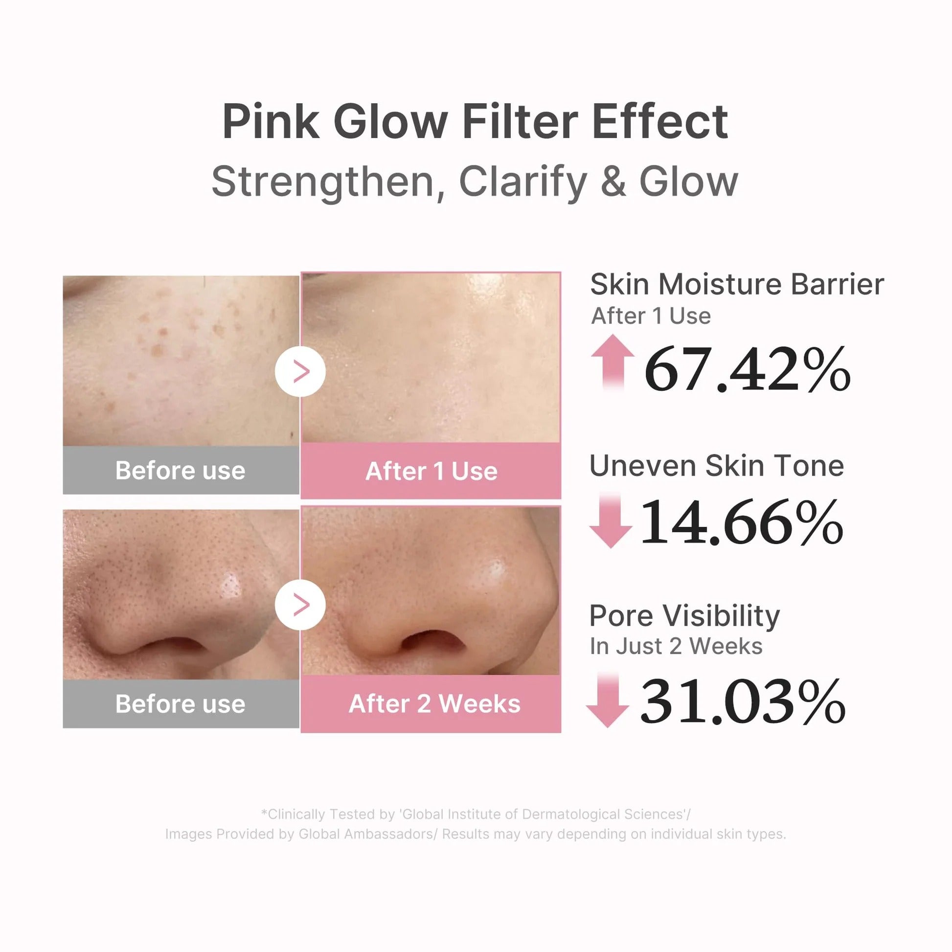 Before and after effects of a pink glow filter on skin with text showing improvement statistics.