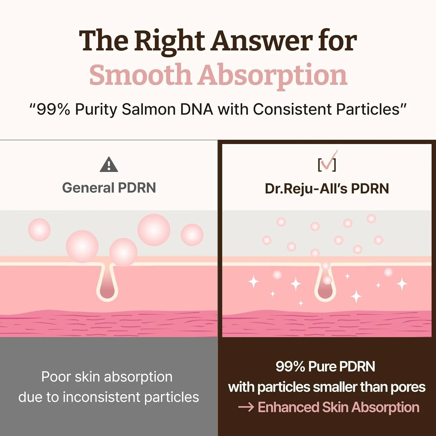 Comparison of General PDRN and Dr. Reju-All's PDRN with salmon DNA for smooth absorption.