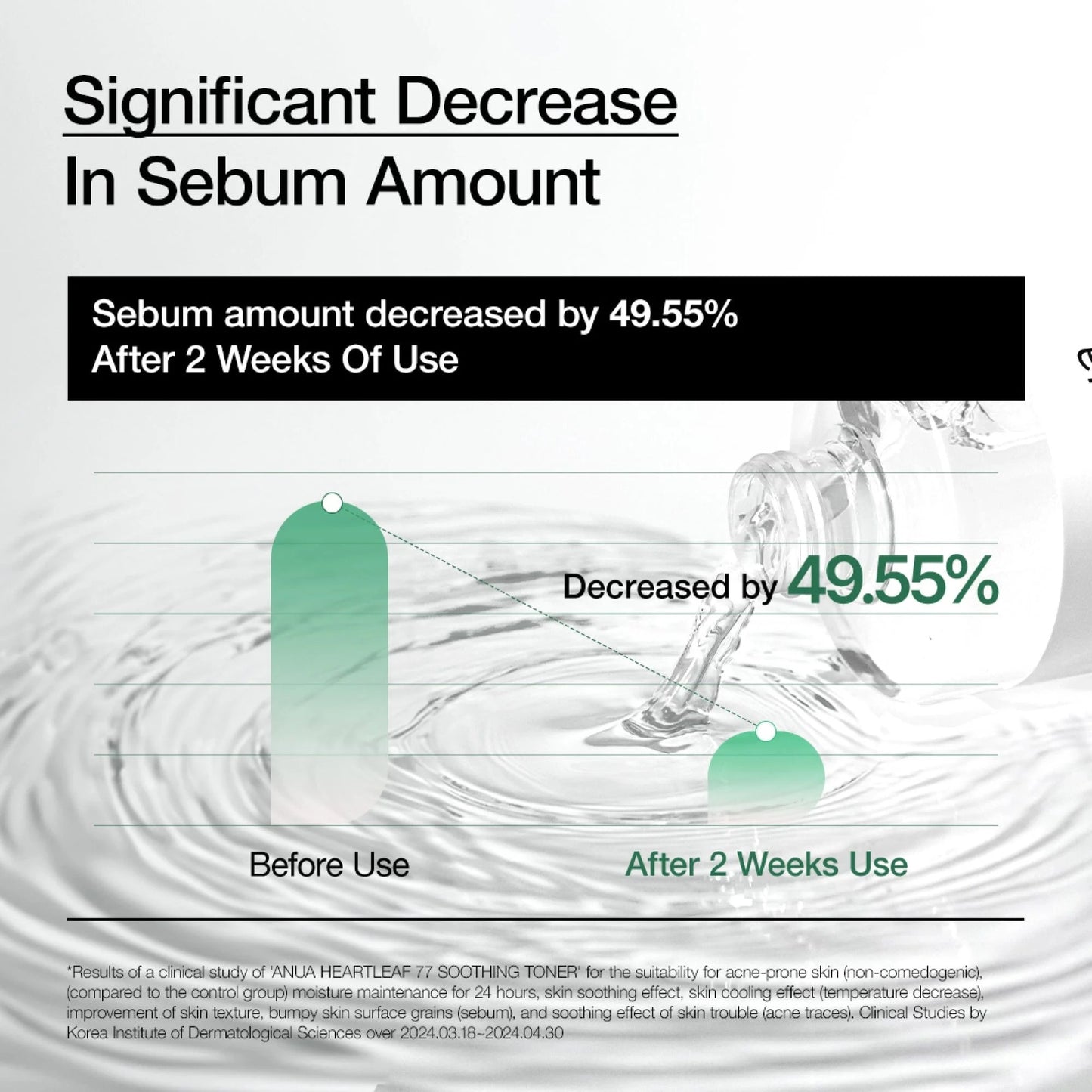 Advertisement showing a significant decrease in sebum amount with product use, featuring water droplets and text.