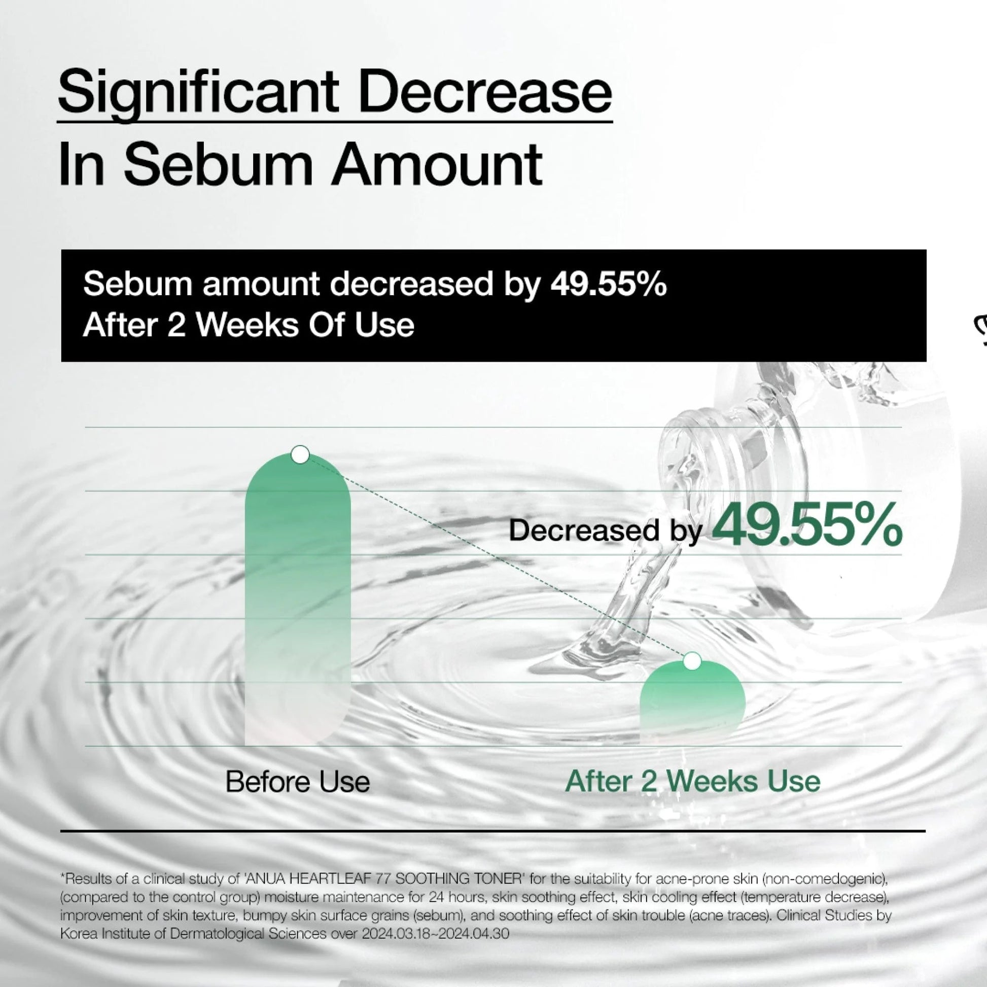 Advertisement showing a significant decrease in sebum amount with product use, featuring water droplets and text.