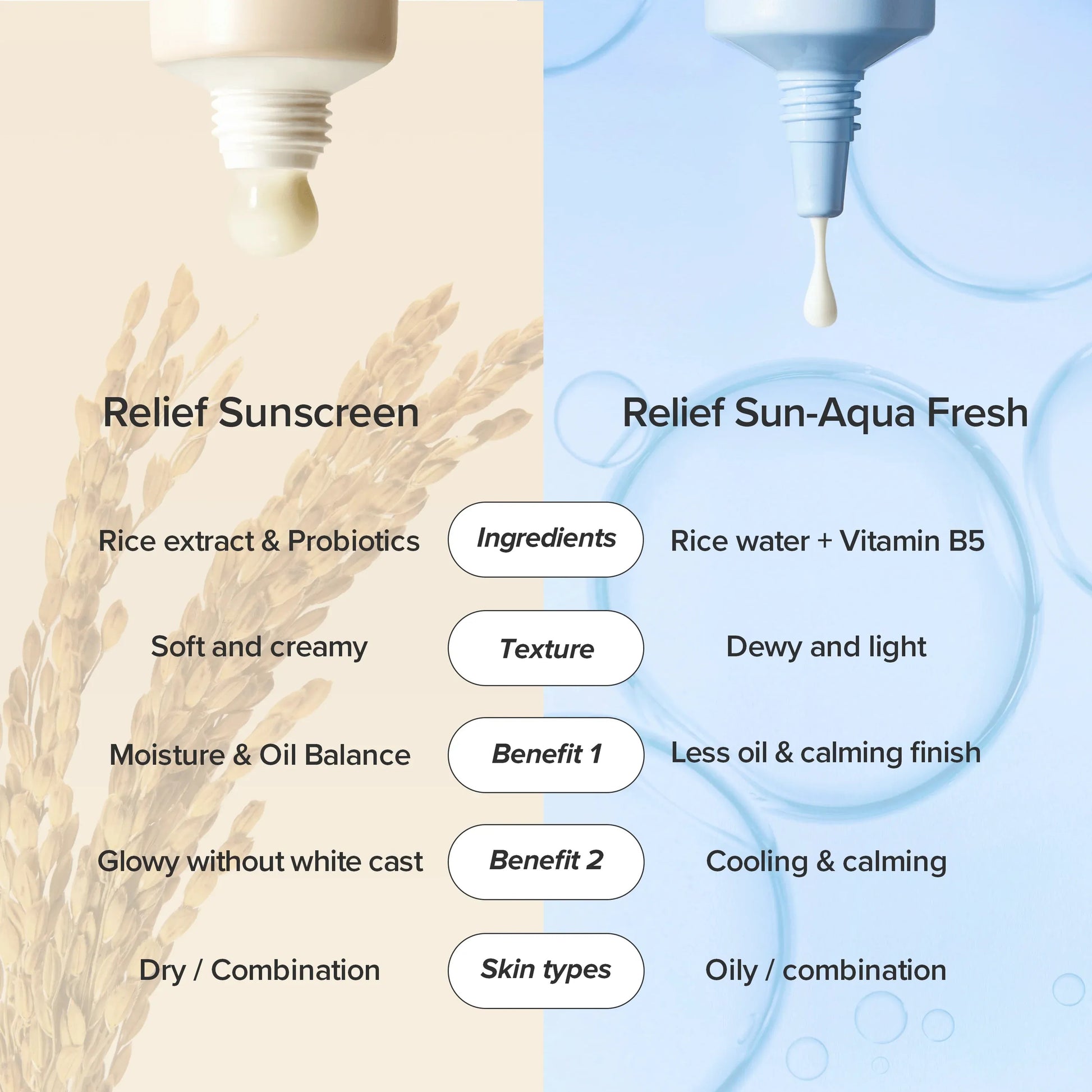 Comparison of Relief Sunscreen and Relief Sun-Aqua Fresh with product details on a beige and blue background.